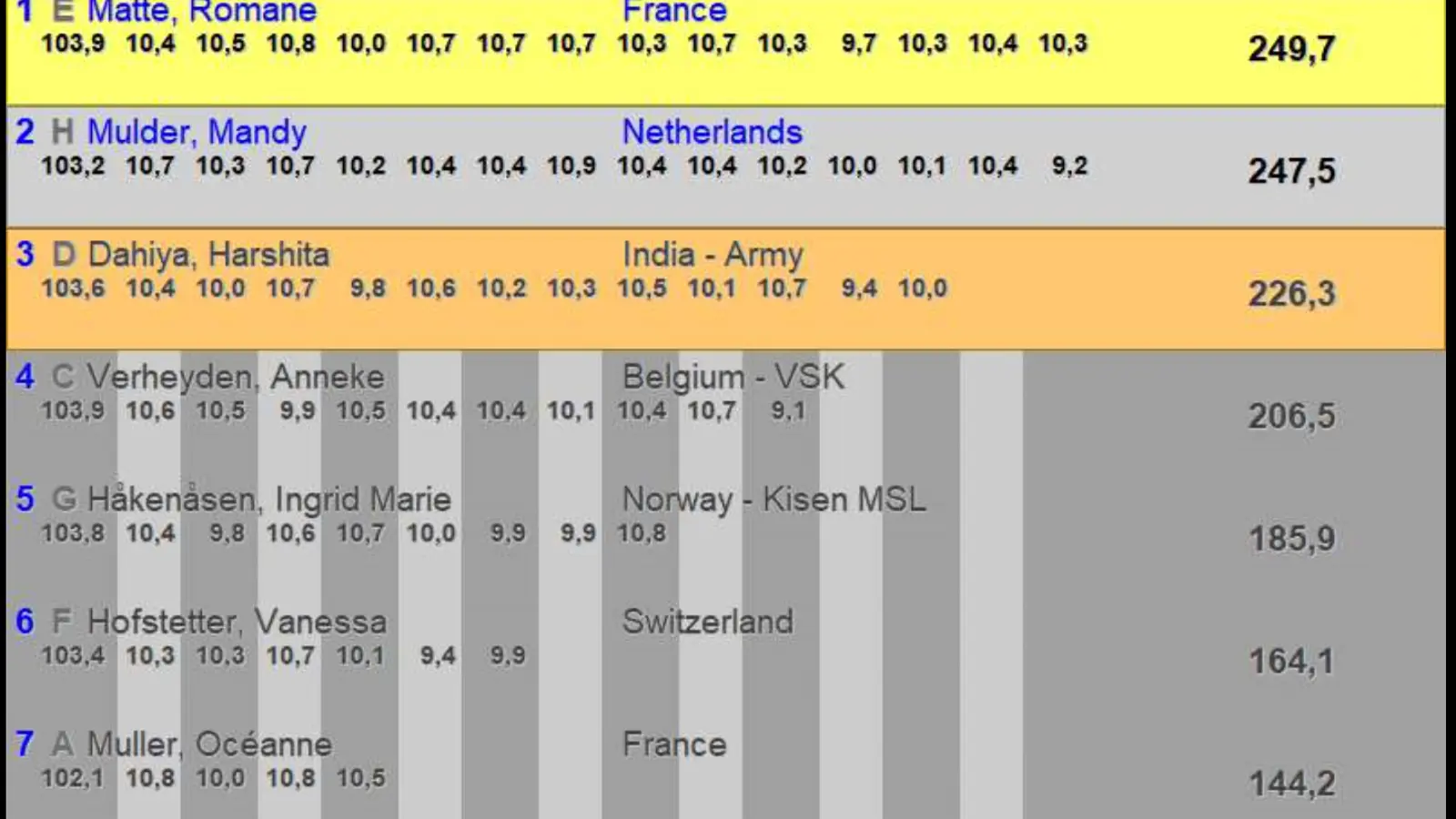 Rangliste Gewehr 10m Frauen Final