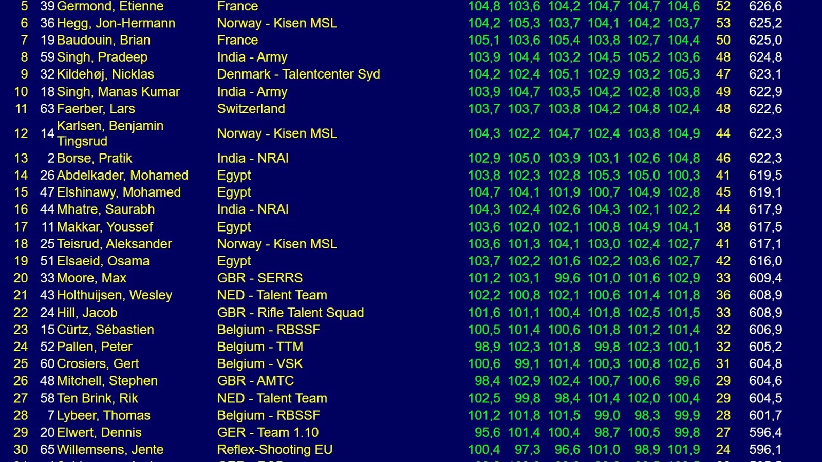 Rangliste Gewehr 10m Männer Qualifikation